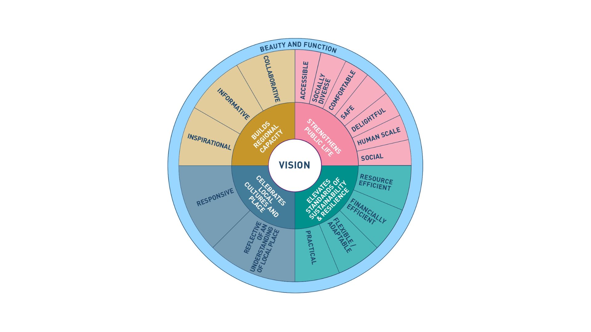 Measure Design Creating a design framework to guide development in Northwest Arkansas